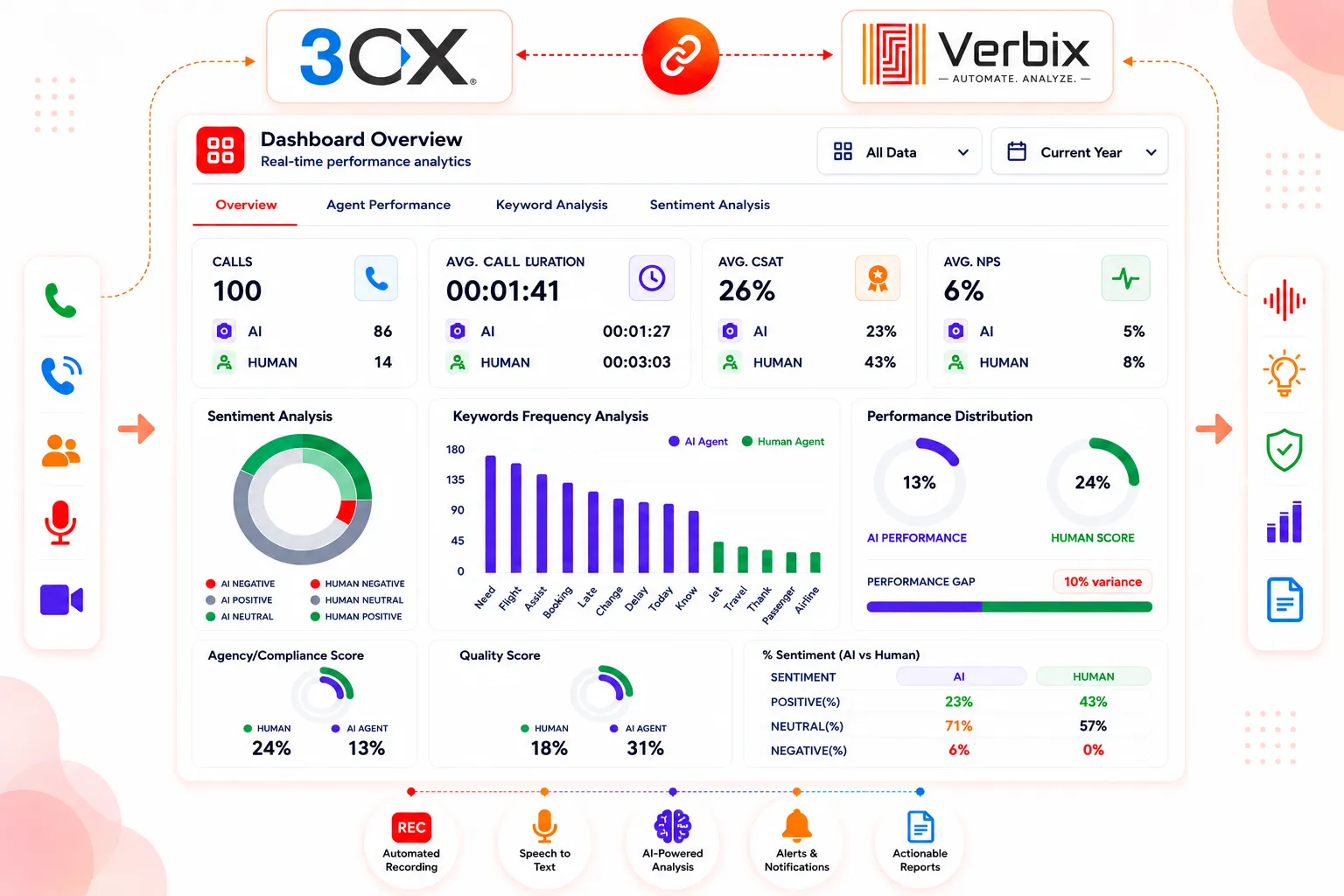 3CX Integration with Verbix.ai