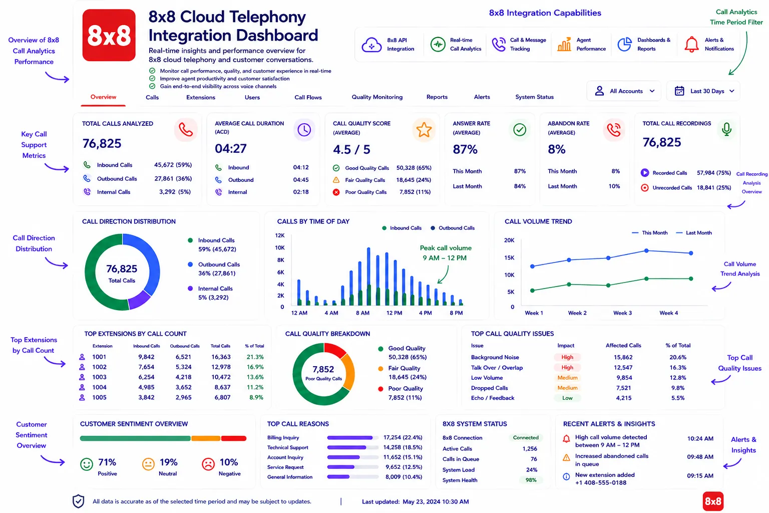 AI-powered 8x8 call analytics dashboard features