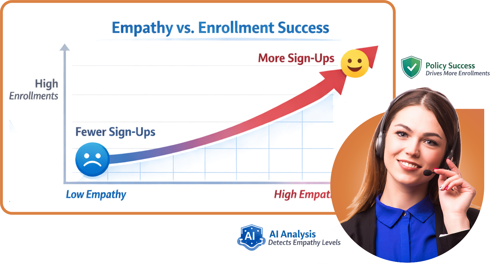 agent-empathy-impact-on-policy-enrollment