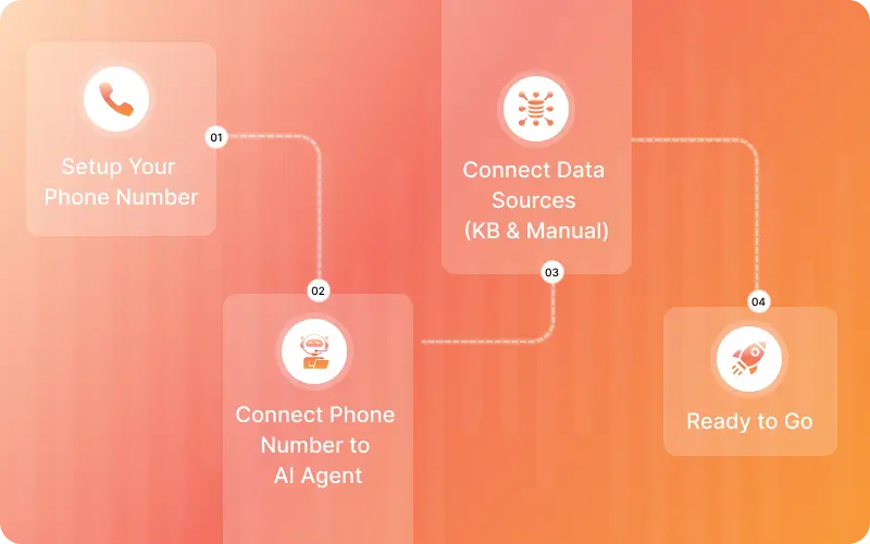 Voice AI agent onboarding process from phone setup to live deployment