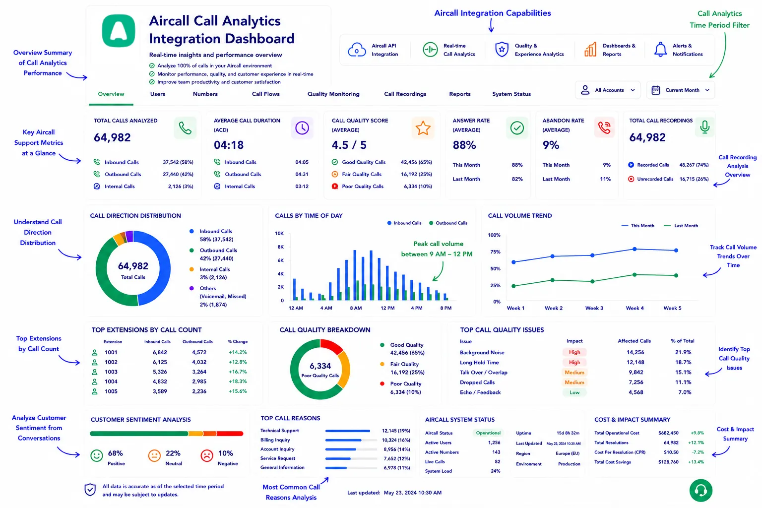 AI-powered Aircall call analytics dashboard with real-time insights and reporting.