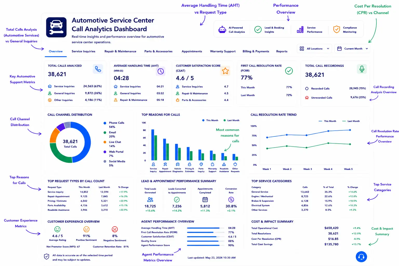 Auto dealership & service AI call analytics dashboard