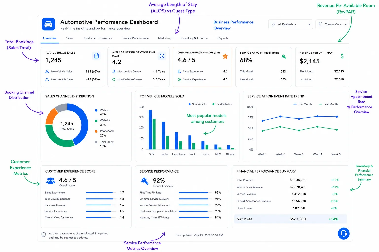 Automotive sales and service KPI dashboard