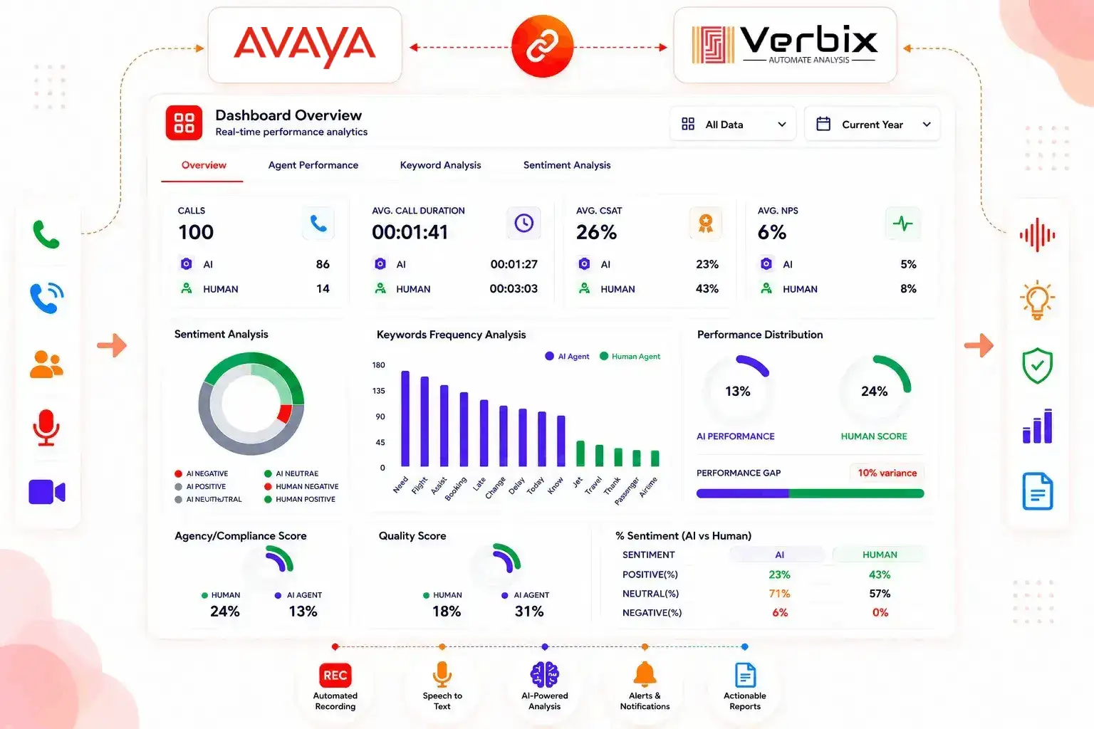 AI-powered Avaya Call Analytics dashboard
