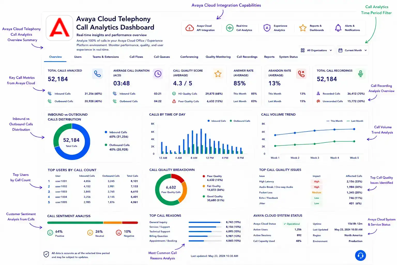 AI-powered Avaya call analytics dashboard with real-time insights and reporting.