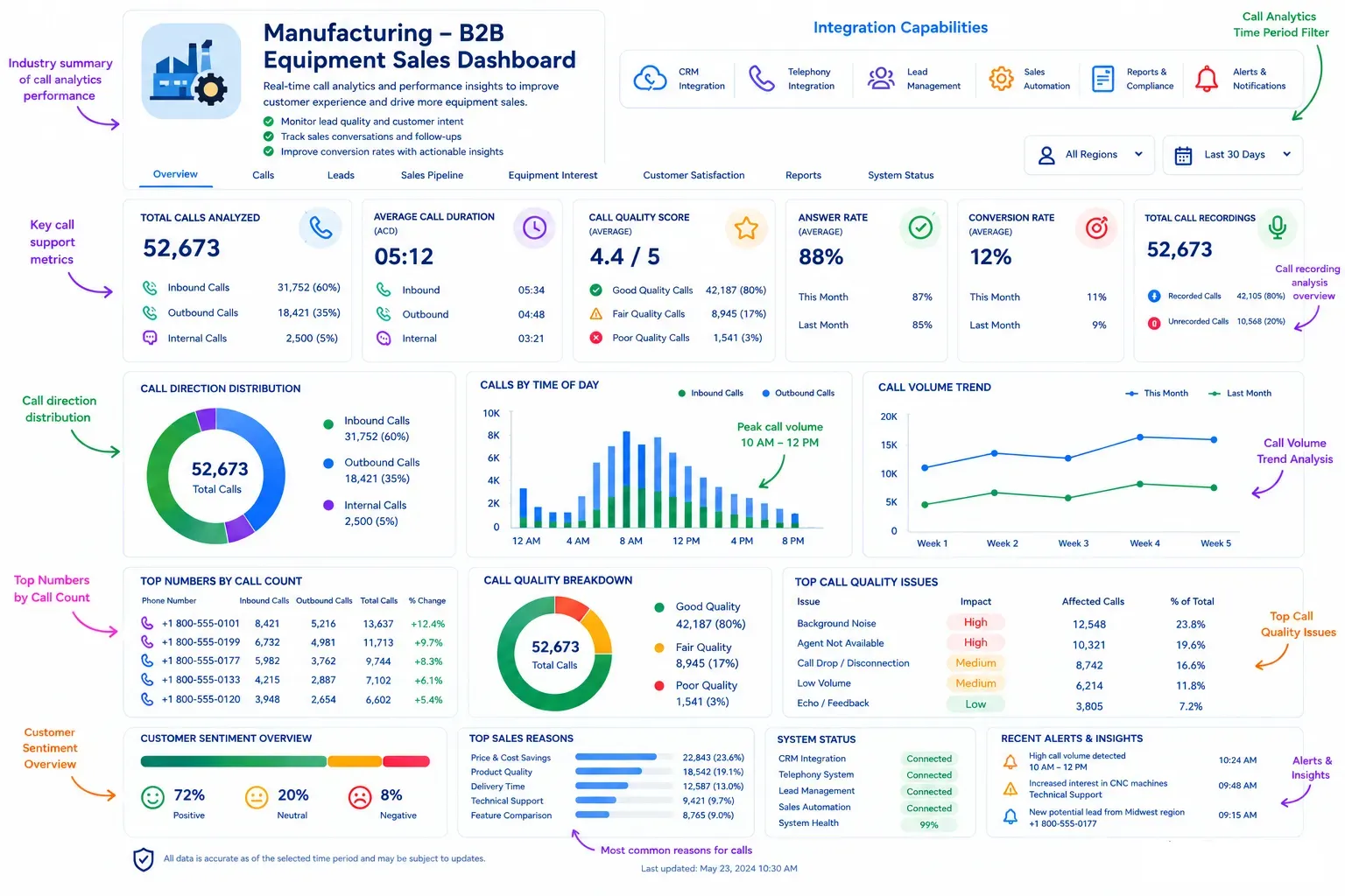 B2B Equipment Sales Conversation Analytics Dashboard