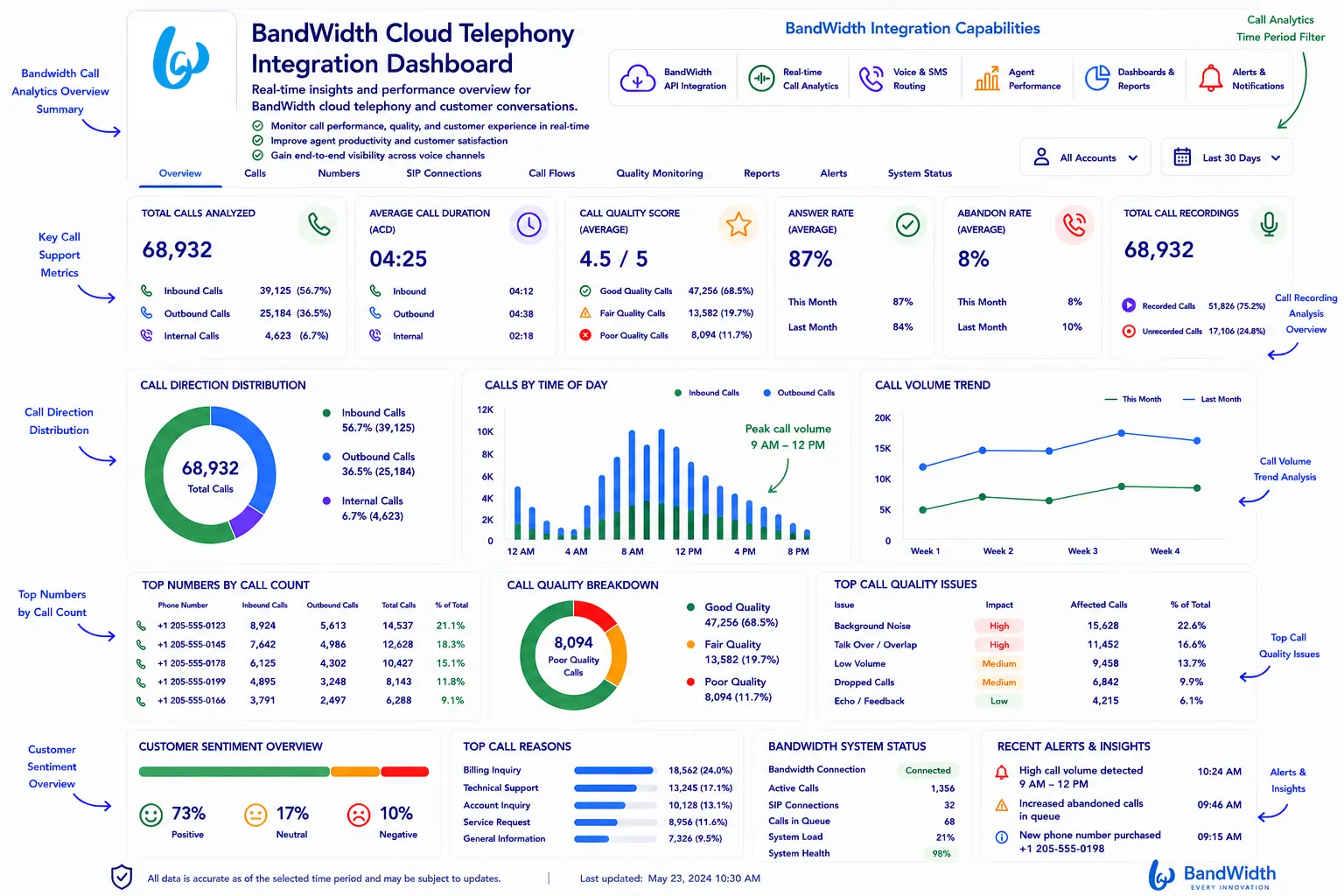 AI-powered Bandwidth call analytics dashboard features
