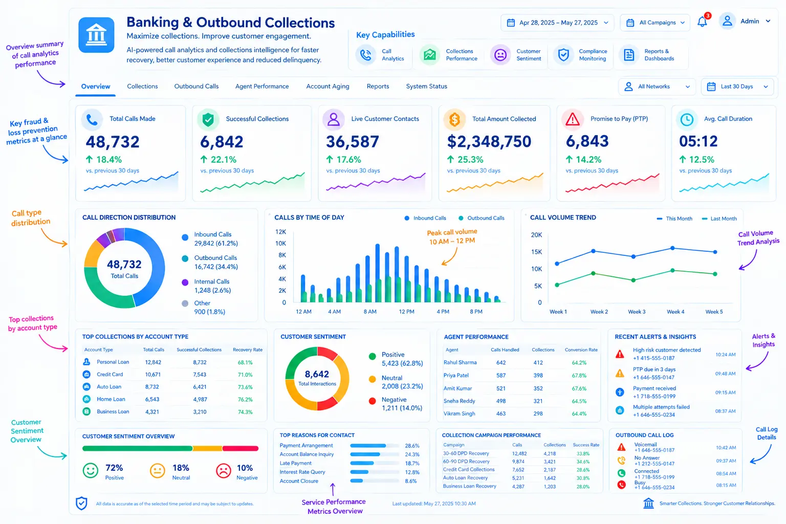 Banking outbound collections conversation analytics dashboard