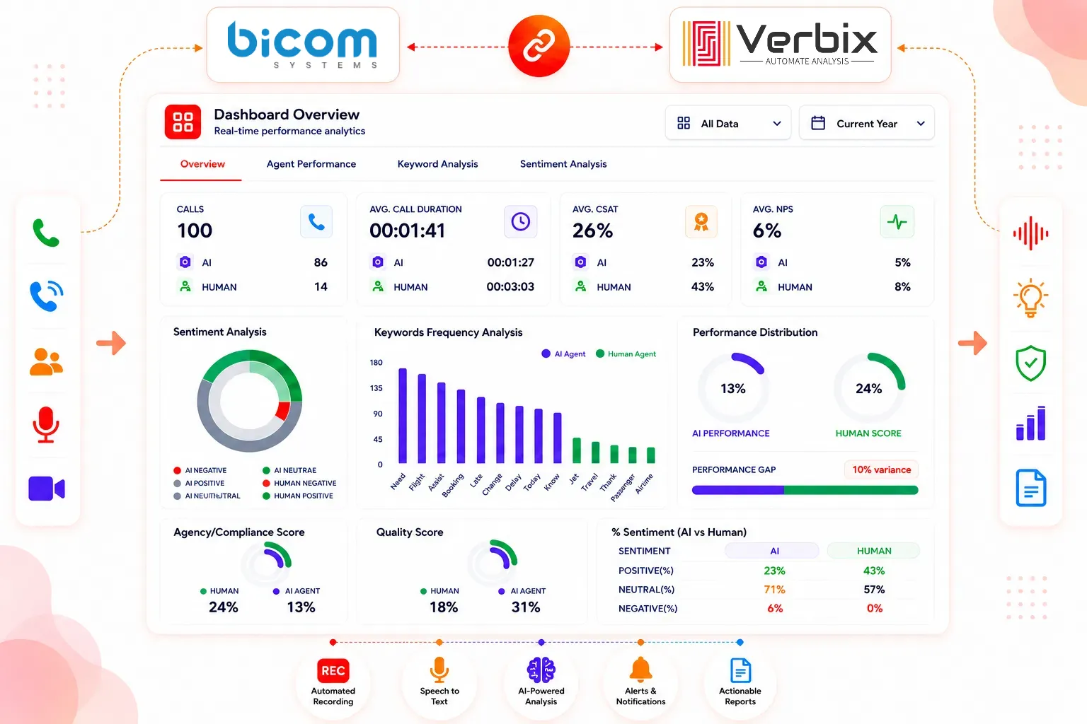 AI Call Analytics for Bicom Cloud Telephony dashboard