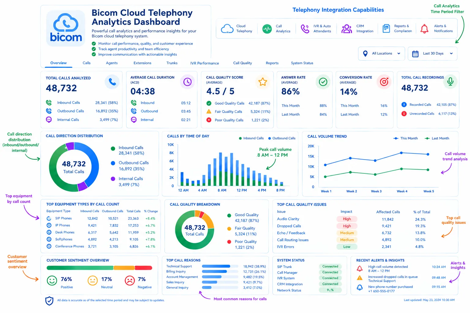 AI-powered Bicom Cloud Telephony analytics dashboard with real-time insights and quality monitoring.