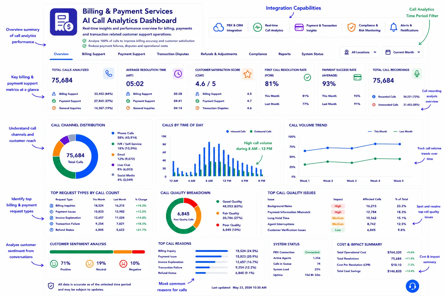 billing and payment service call analytics dashboard performance insights