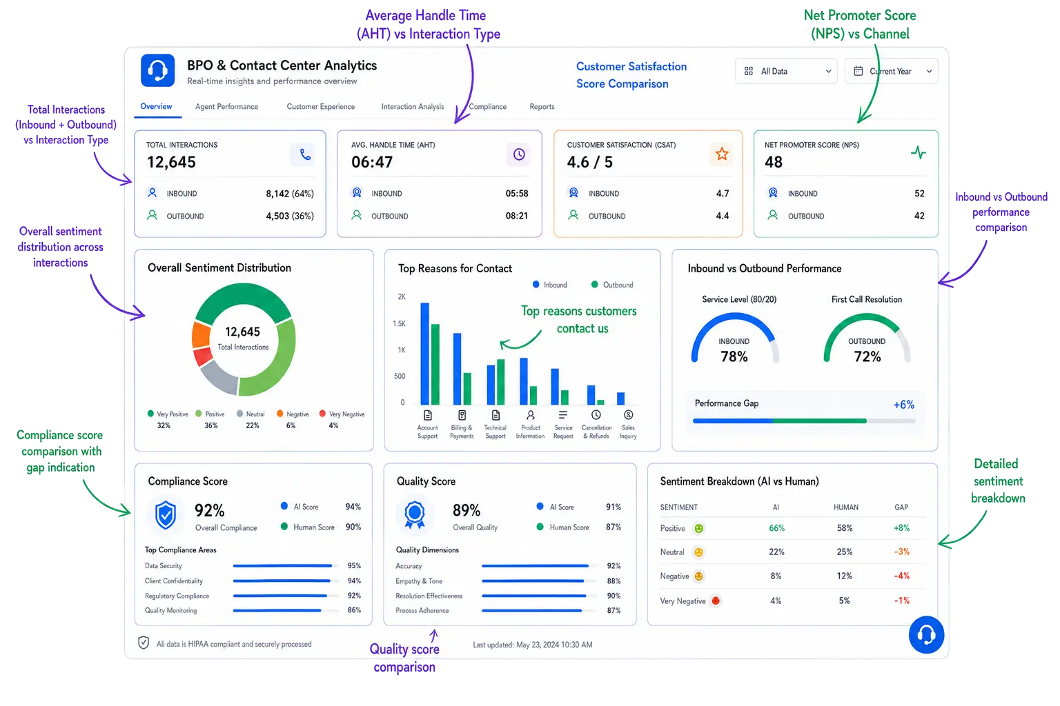 BPO AI vs human support analytics dashboard