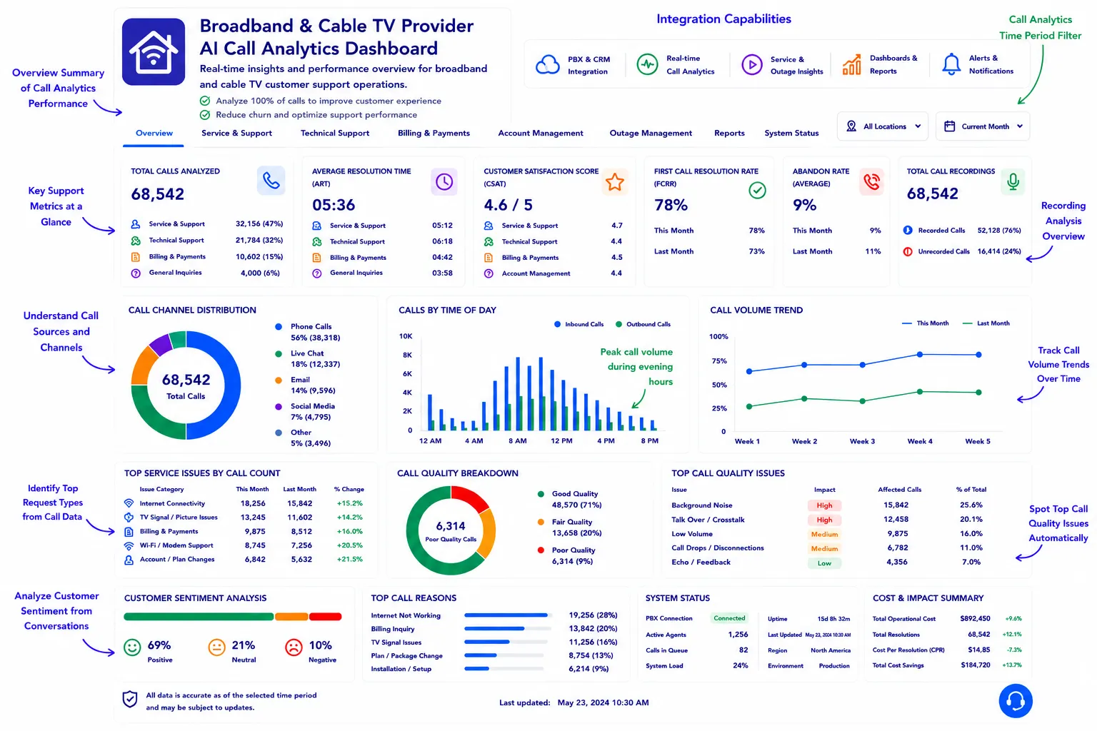 broadband cable call analytics dashboard