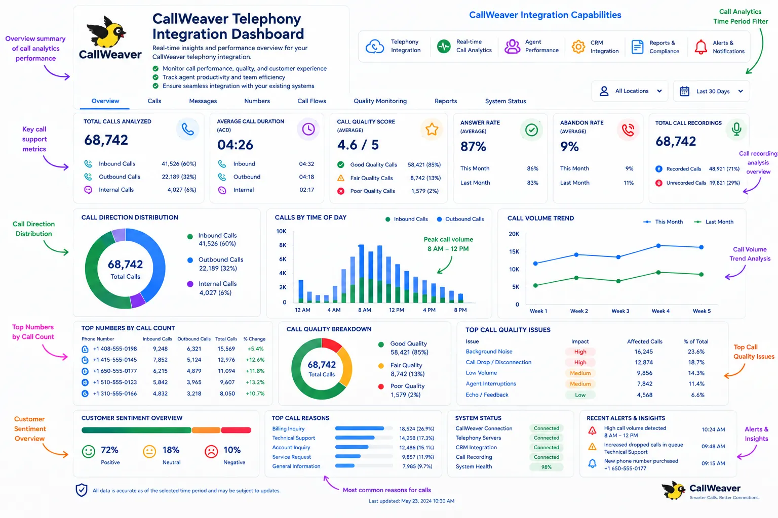 AI-Powered CallWeaver Analytics Dashboard