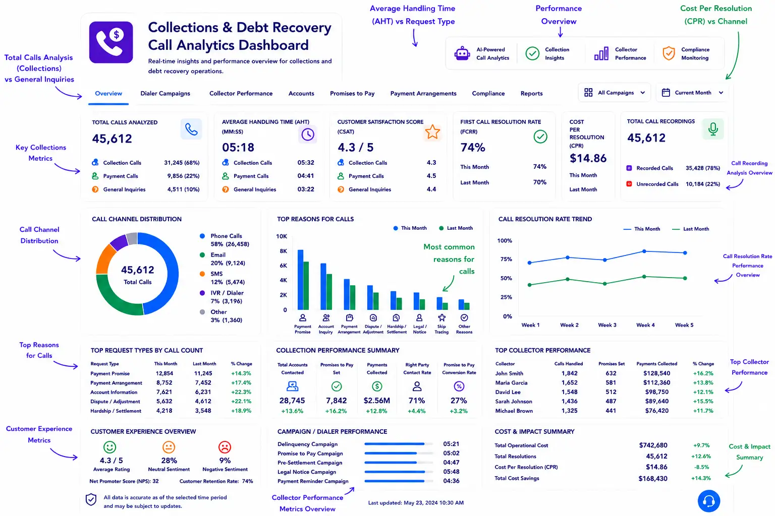Collections and Debt Recovery AI call analytics dashboard