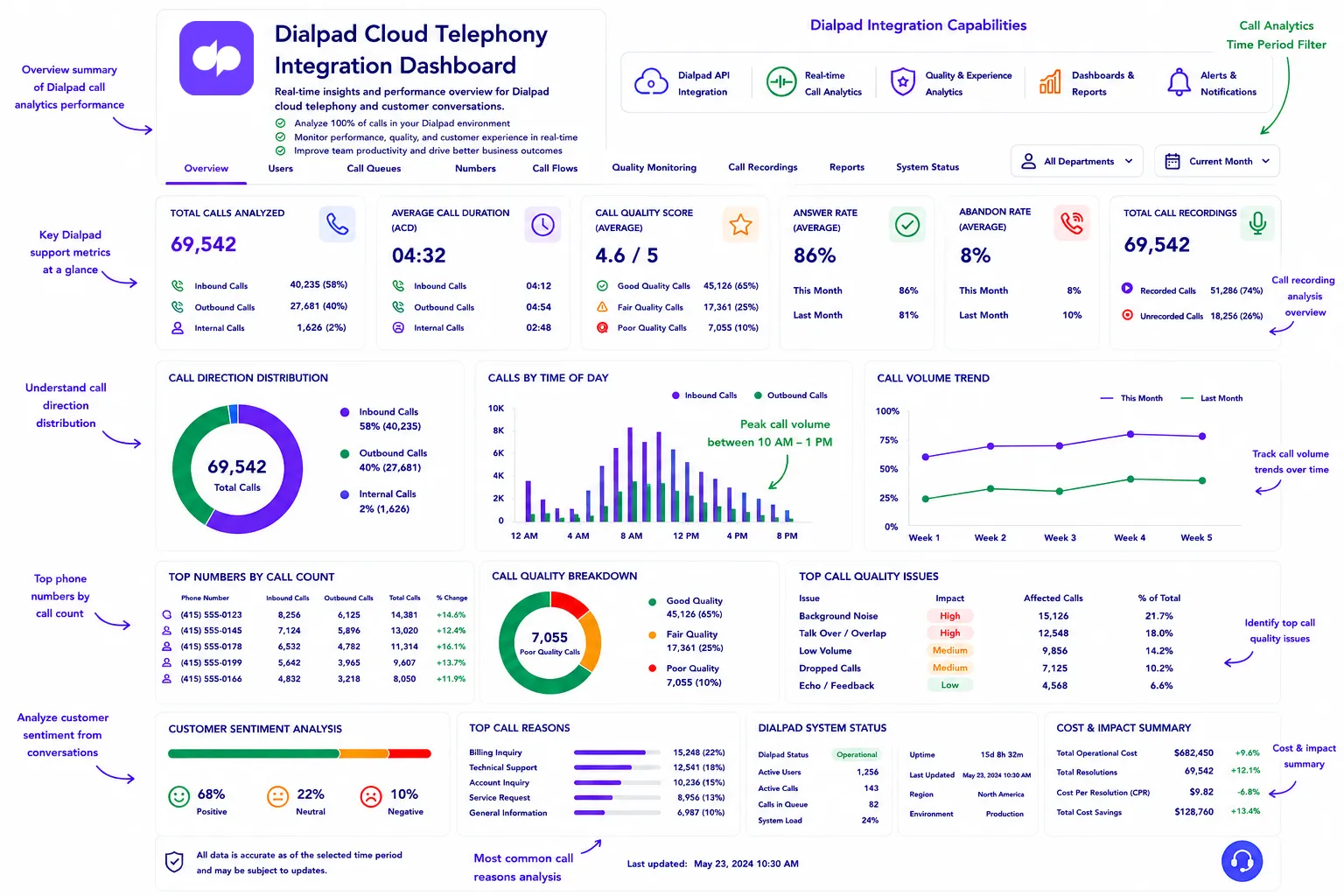 AI-powered Dialpad call analytics dashboard with real-time insights and reporting.