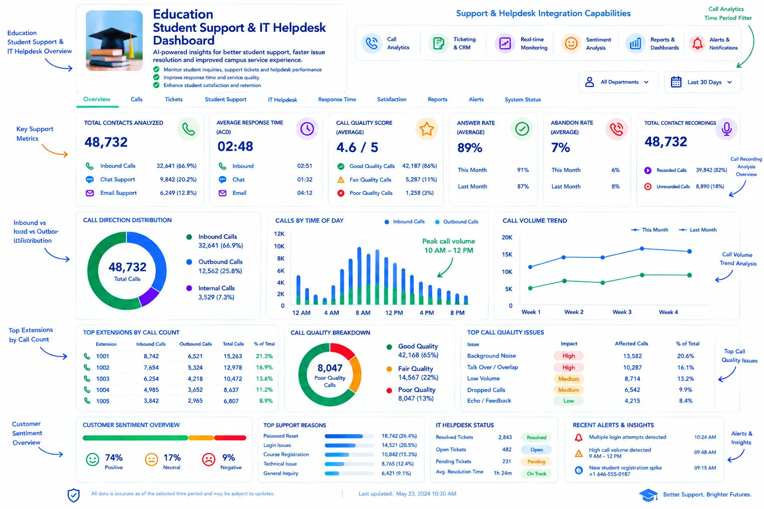 Education support and IT helpdesk AI call analytics dashboard