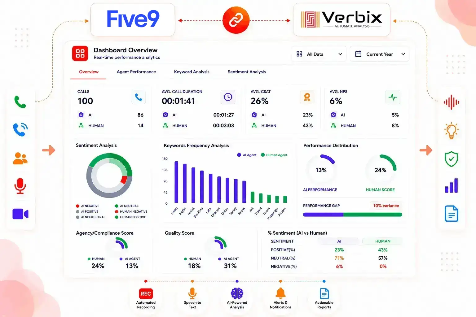 AI-powered Five9 Call Analytics dashboard