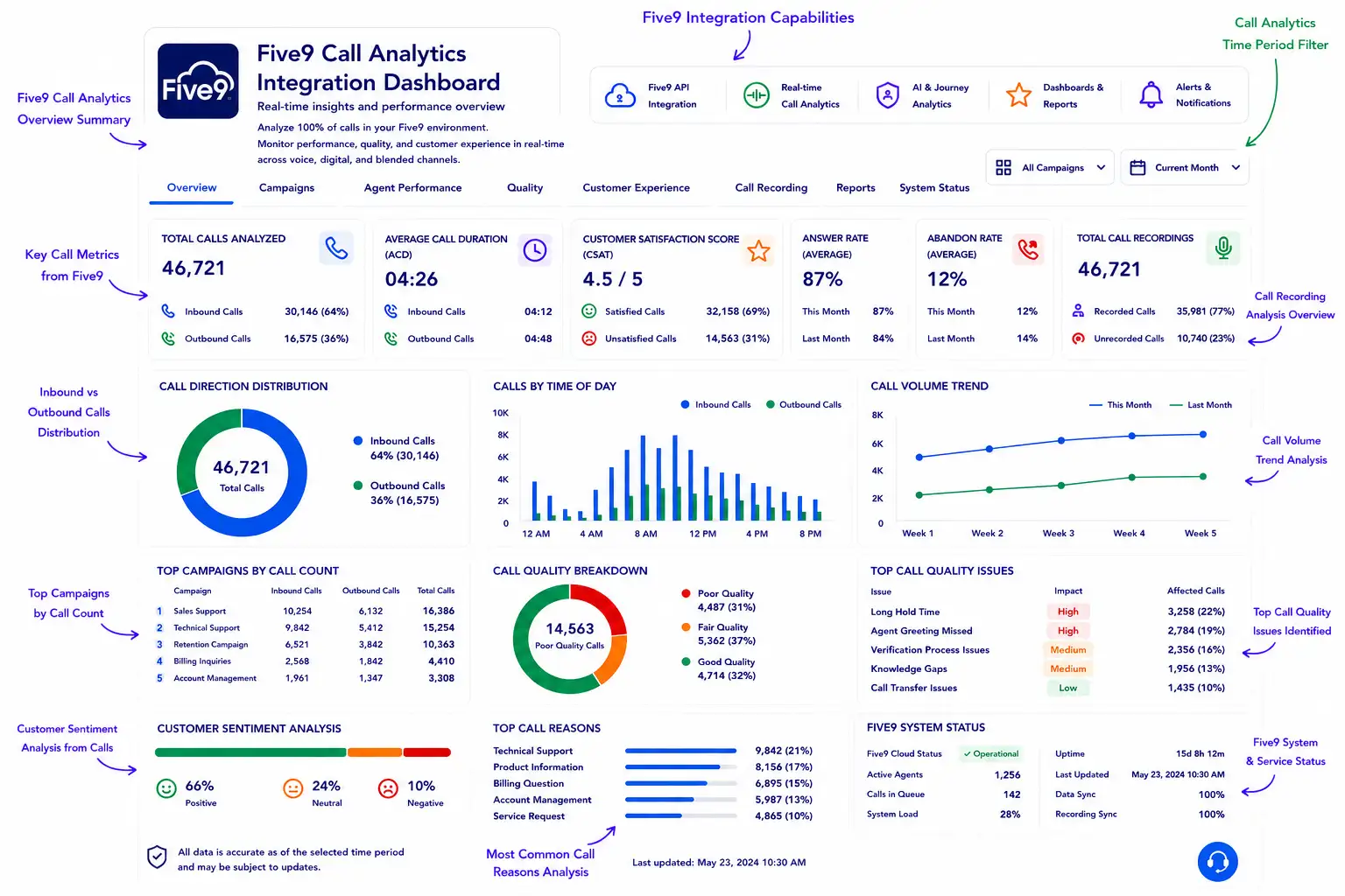 AI-powered Five9 call analytics dashboard with real-time insights and reporting.