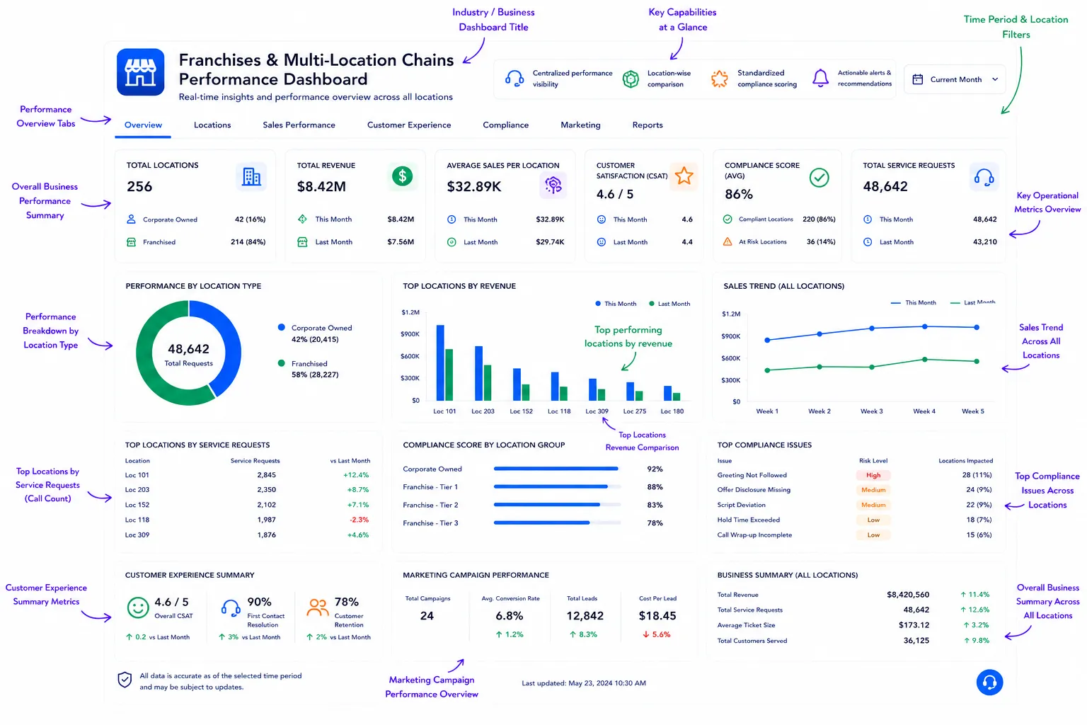 Franchise multi-location performance dashboard.