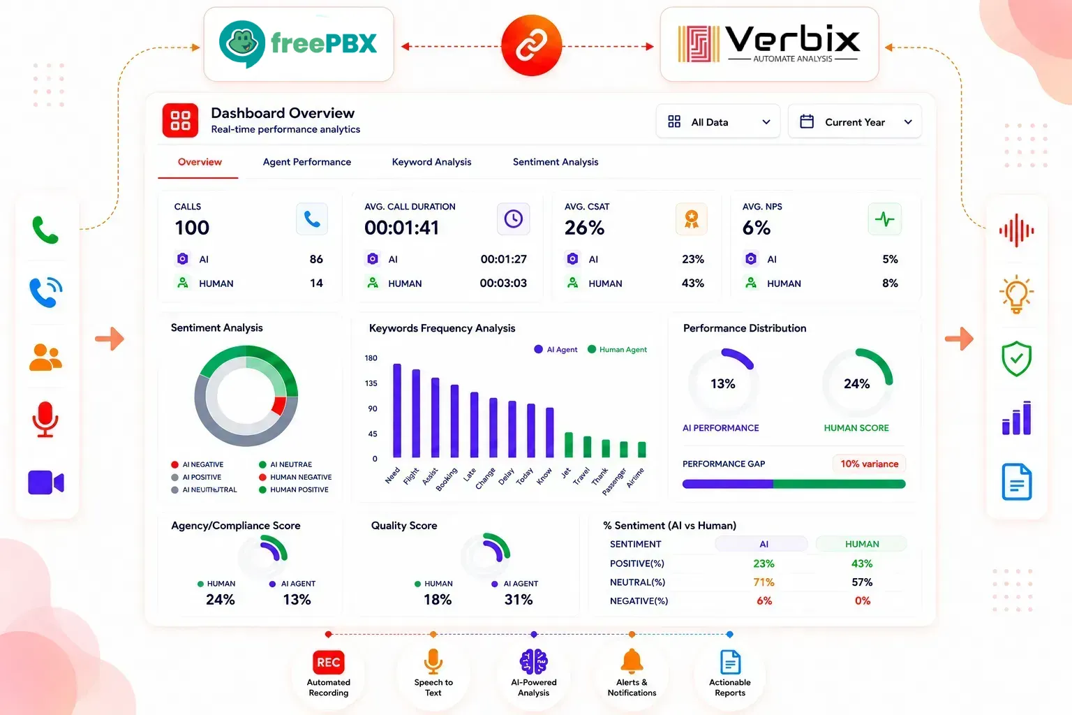 AI-powered FreePBX Call Analytics dashboard