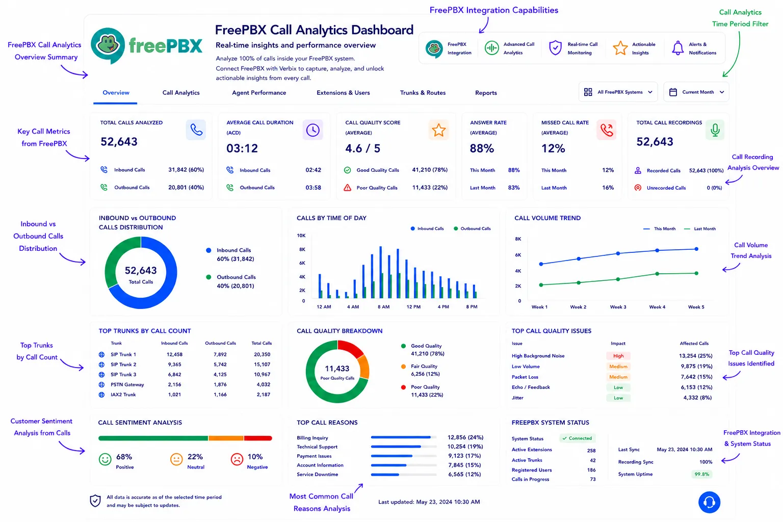 AI-powered FreePBX call analytics dashboard with real-time insights and reporting.