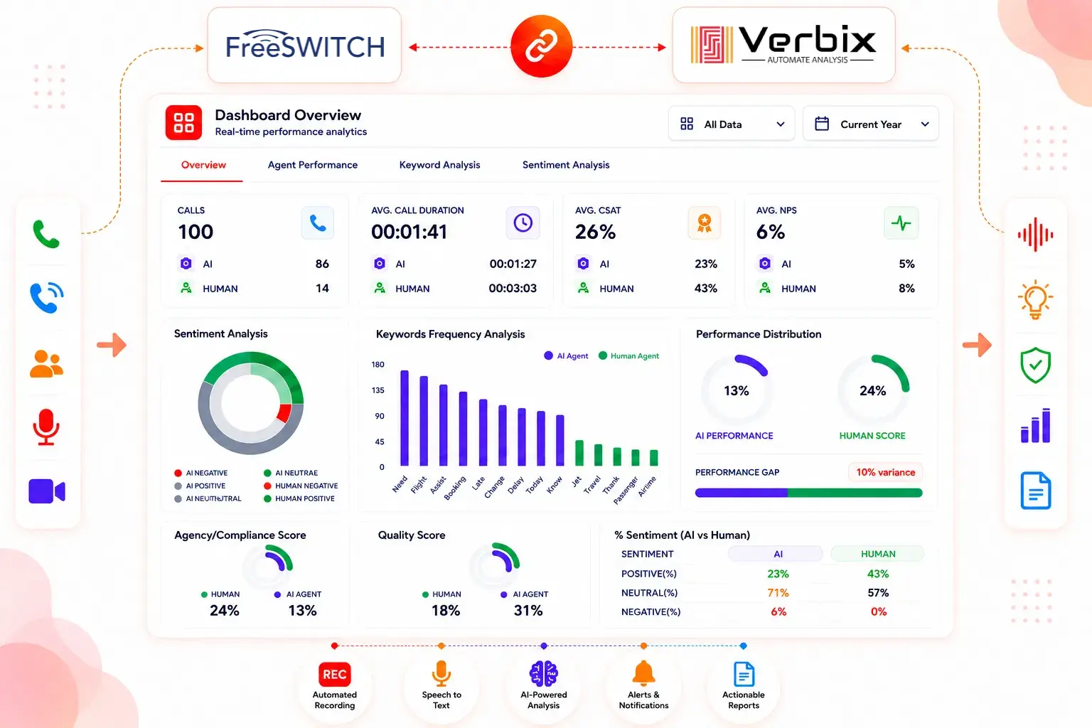 AI-powered FreeSWITCH Call Analytics dashboard