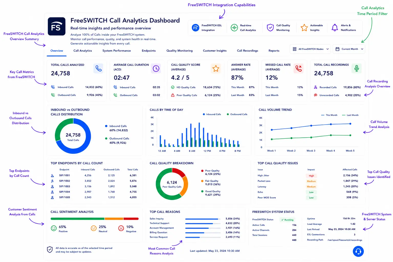 AI-powered FreeSWITCH call analytics dashboard with real-time insights and reporting.