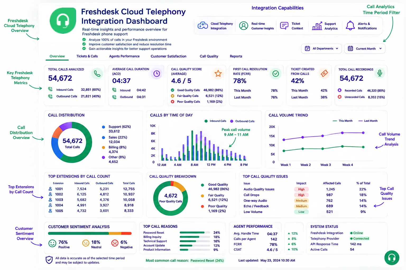 AI-powered Freshdesk call analytics dashboard with real-time insights and reporting.