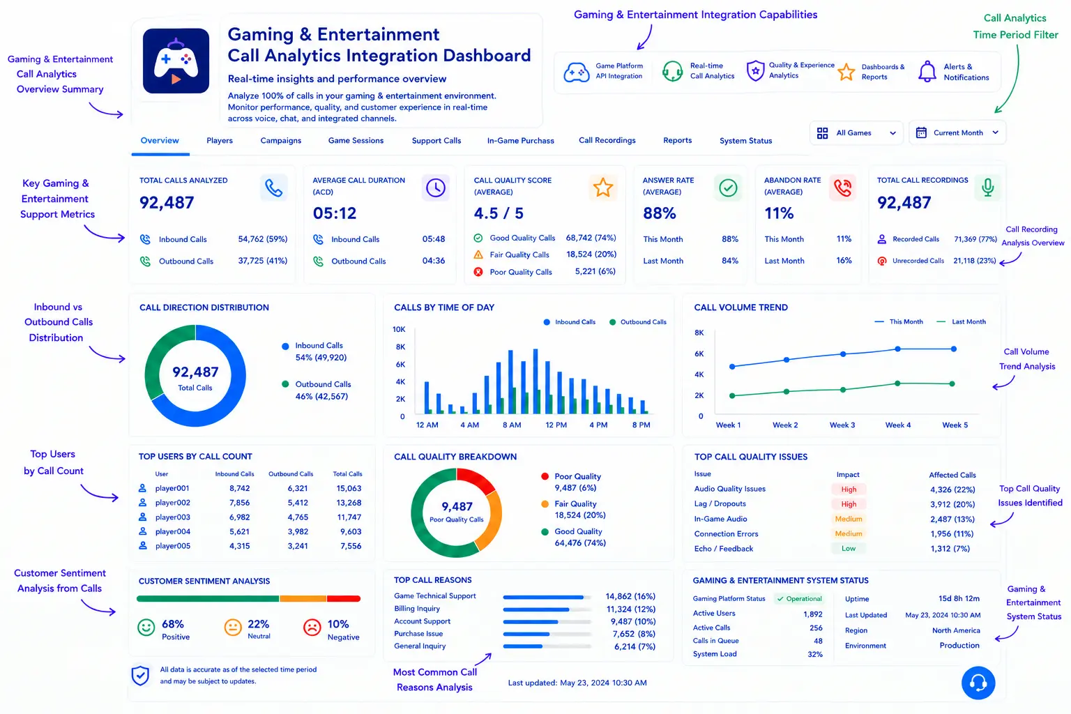 Gaming and entertainment conversation analytics dashboard
