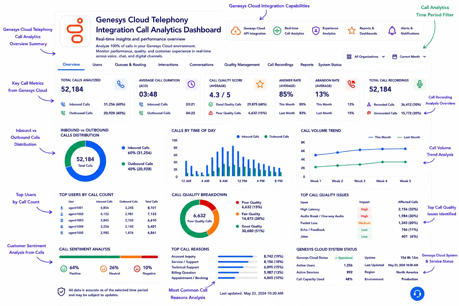 Genesys AI call analytics dashboard with compliance and QA insights