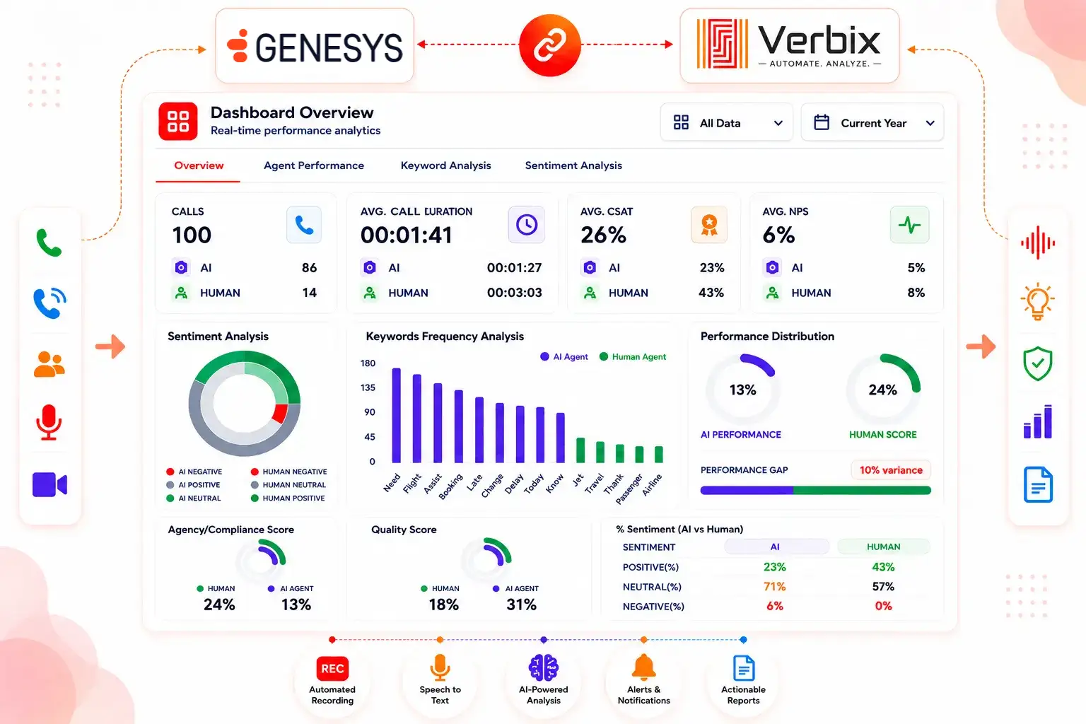 Genesys Cloud Integration with Verbix.ai