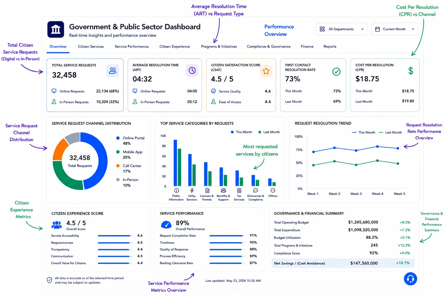 Government and public sector performance analytics dashboard