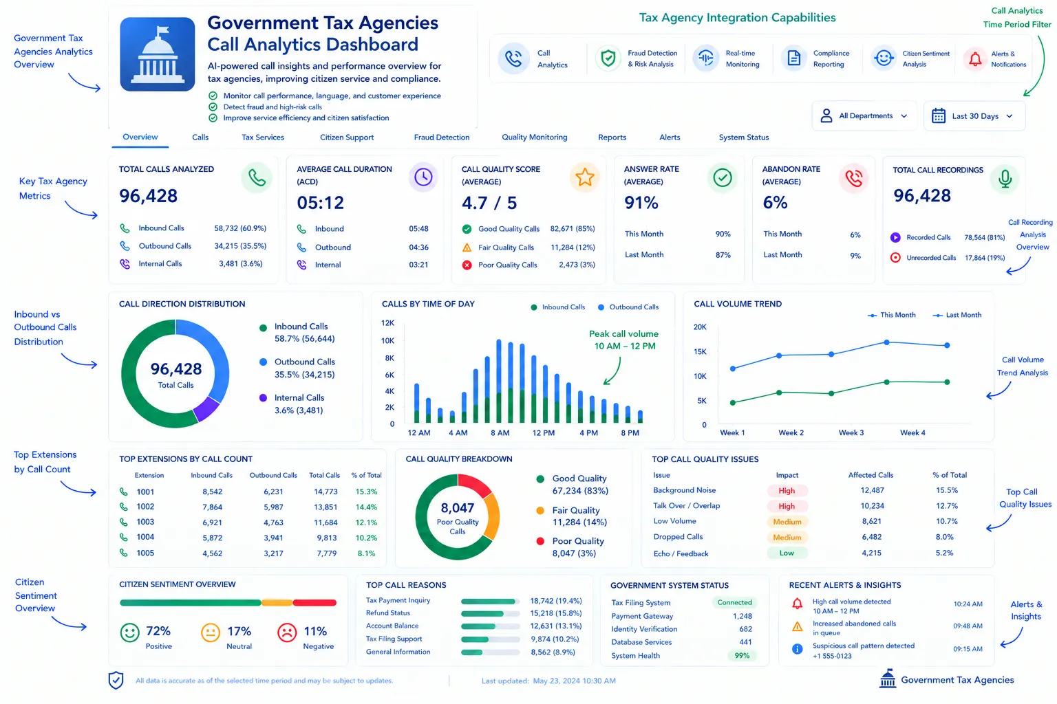 Government tax agency AI call analytics dashboard