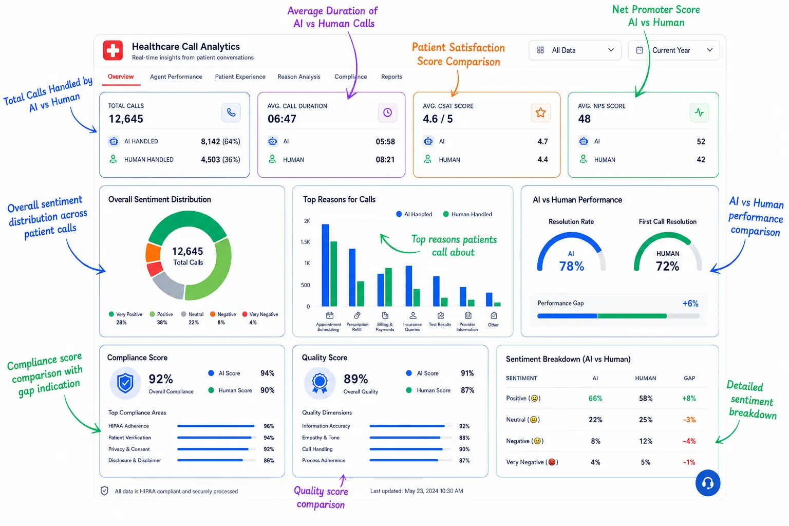 Healthcare call analytics dashboard