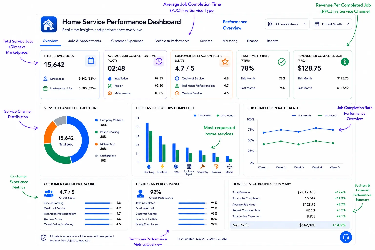 Home services AI call analytics dashboard with dispatcher booking metrics.