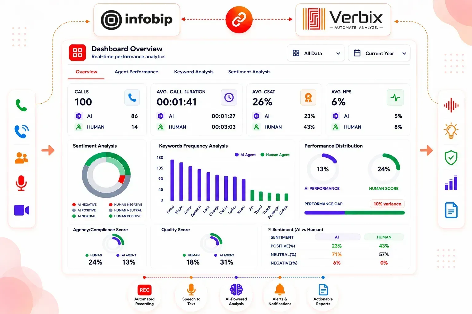AI-powered Infobip Call Analytics dashboard