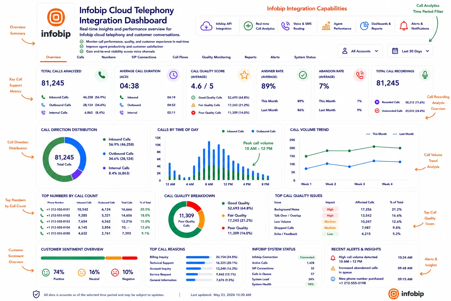 AI-powered Infobip call analytics dashboard features