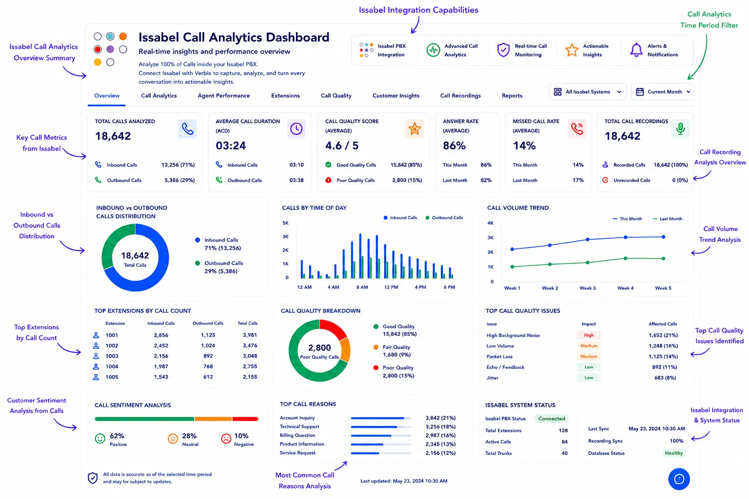 AI-powered Issabel call analytics dashboard with real-time insights and reporting.