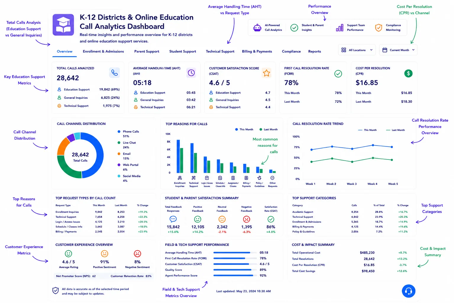 K-12 & Online Education AI call analytics dashboard