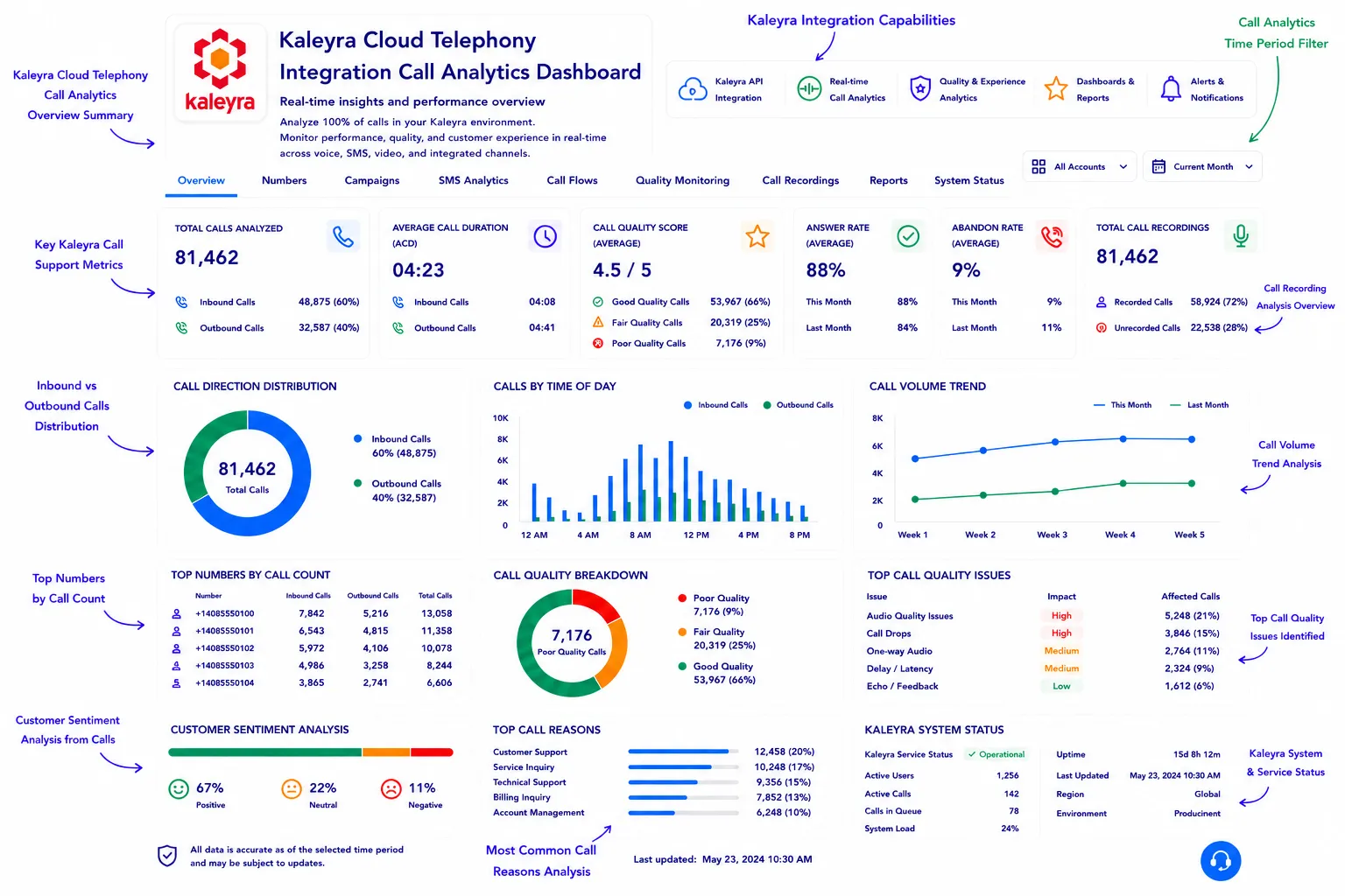 AI-powered Kaleyra call analytics dashboard features