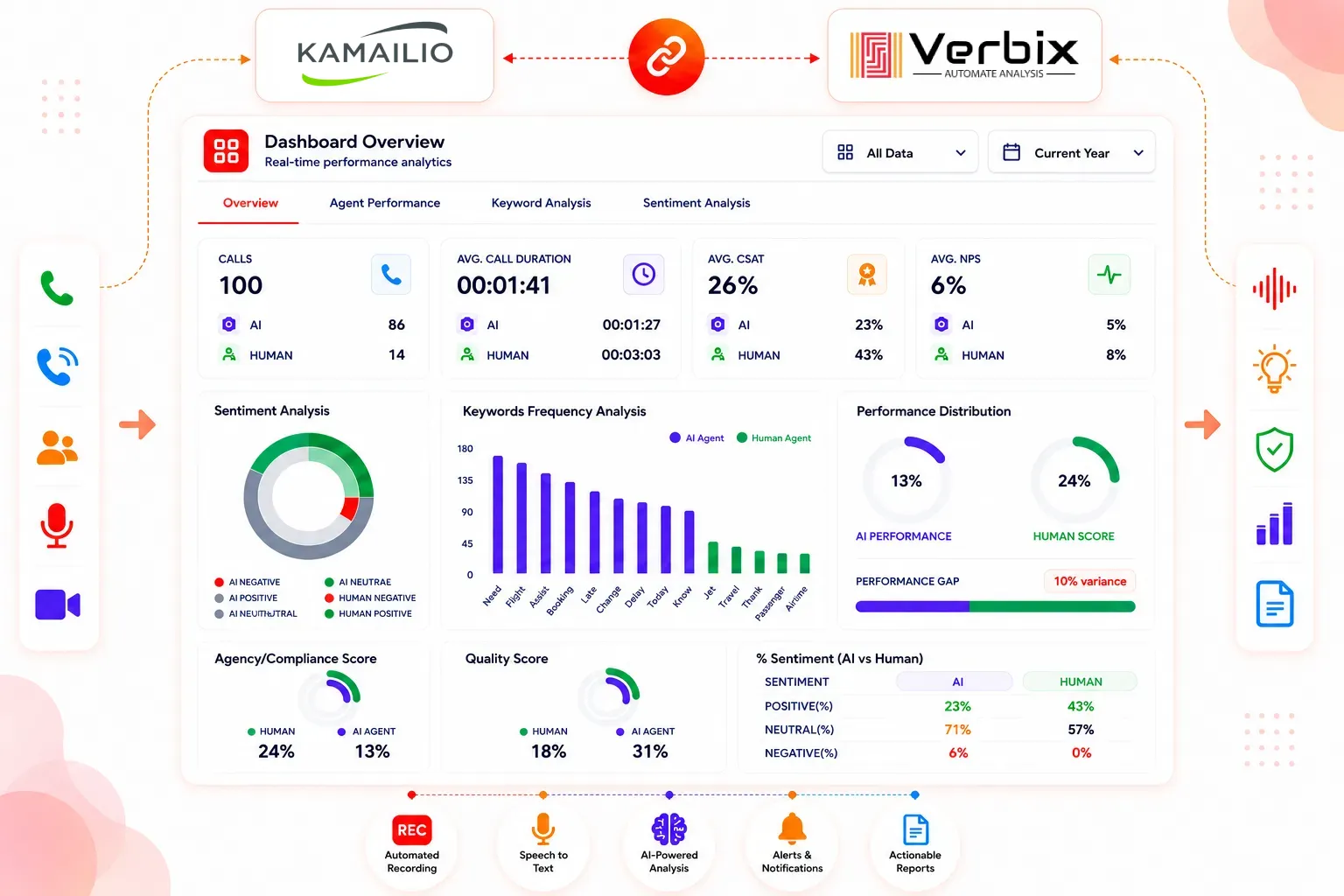 AI-powered Kamailio Call Analytics dashboard