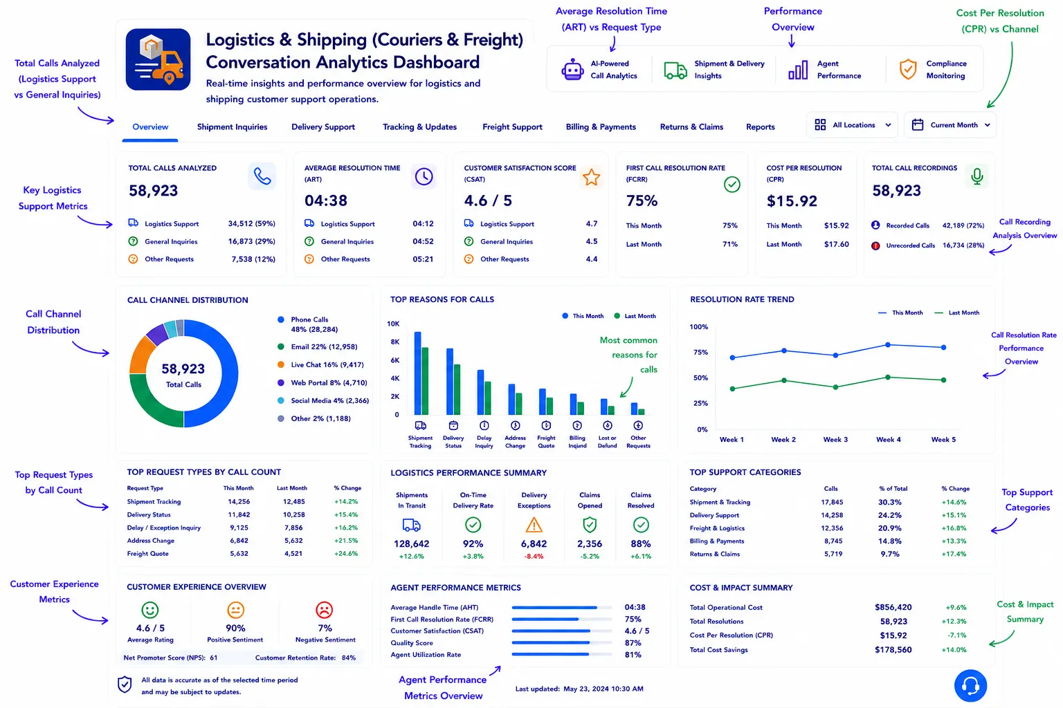 Logistics support conversation analytics dashboard