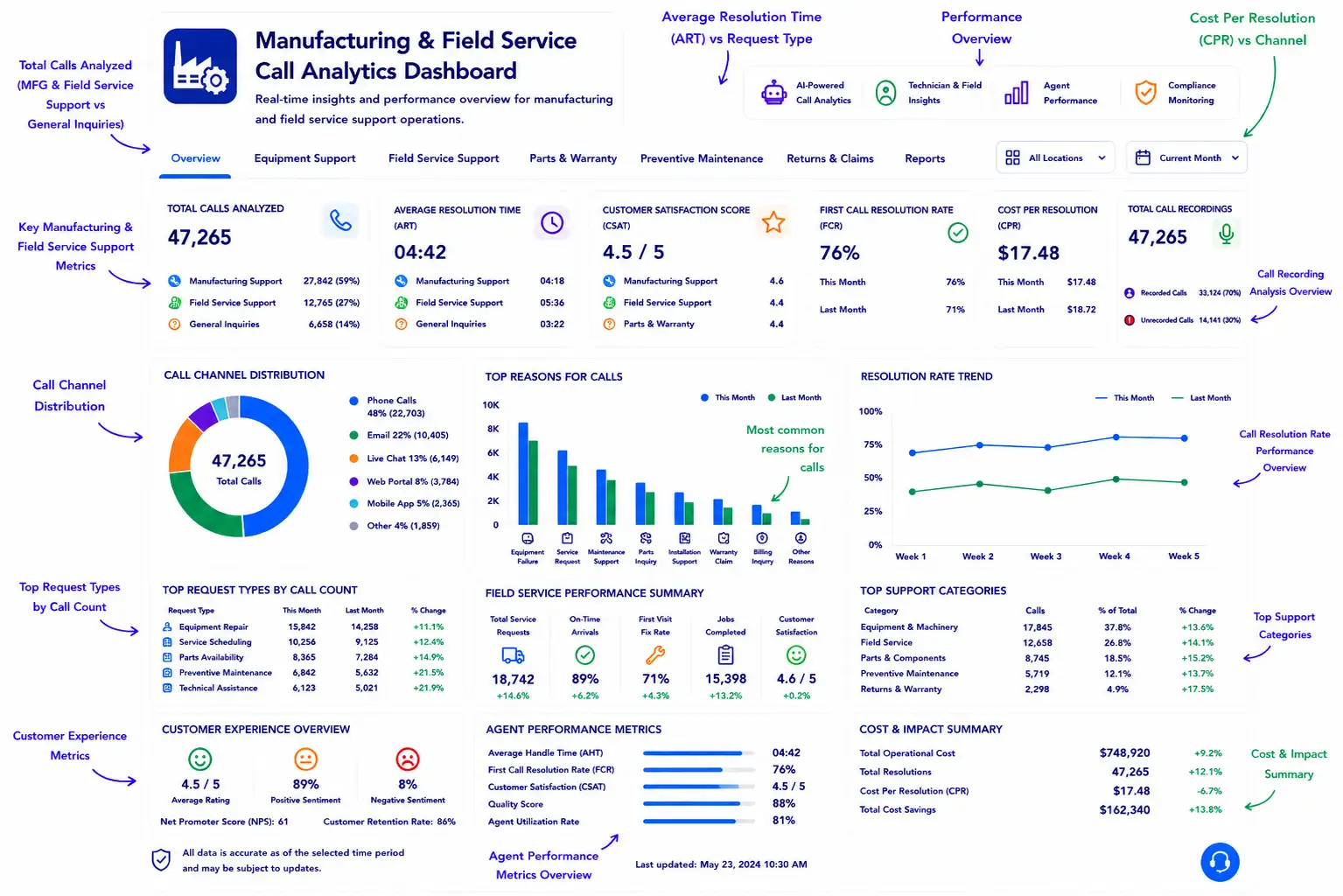 Manufacturing and field service conversation analytics dashboard