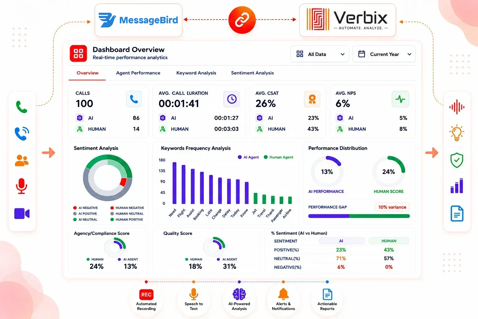 AI-powered MessageBird Call Analytics dashboard