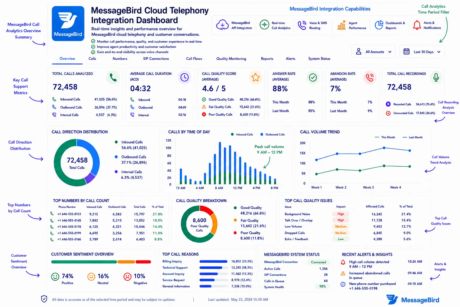 AI-powered MessageBird call analytics dashboard features