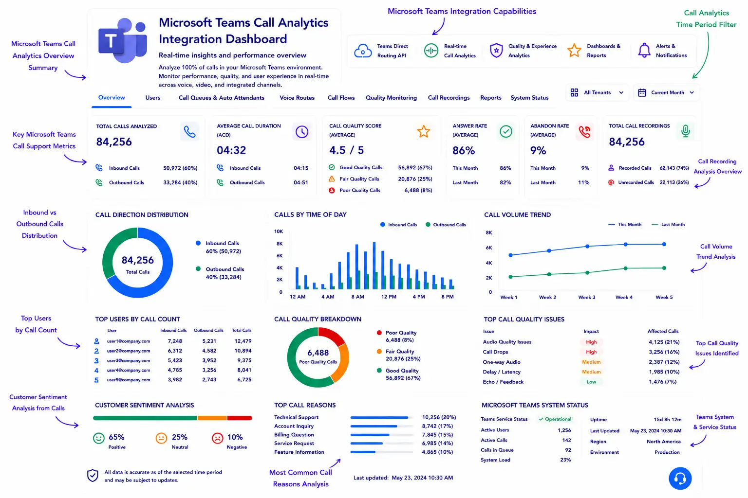 AI-powered Microsoft Teams call analytics dashboard with real-time insights and reporting.