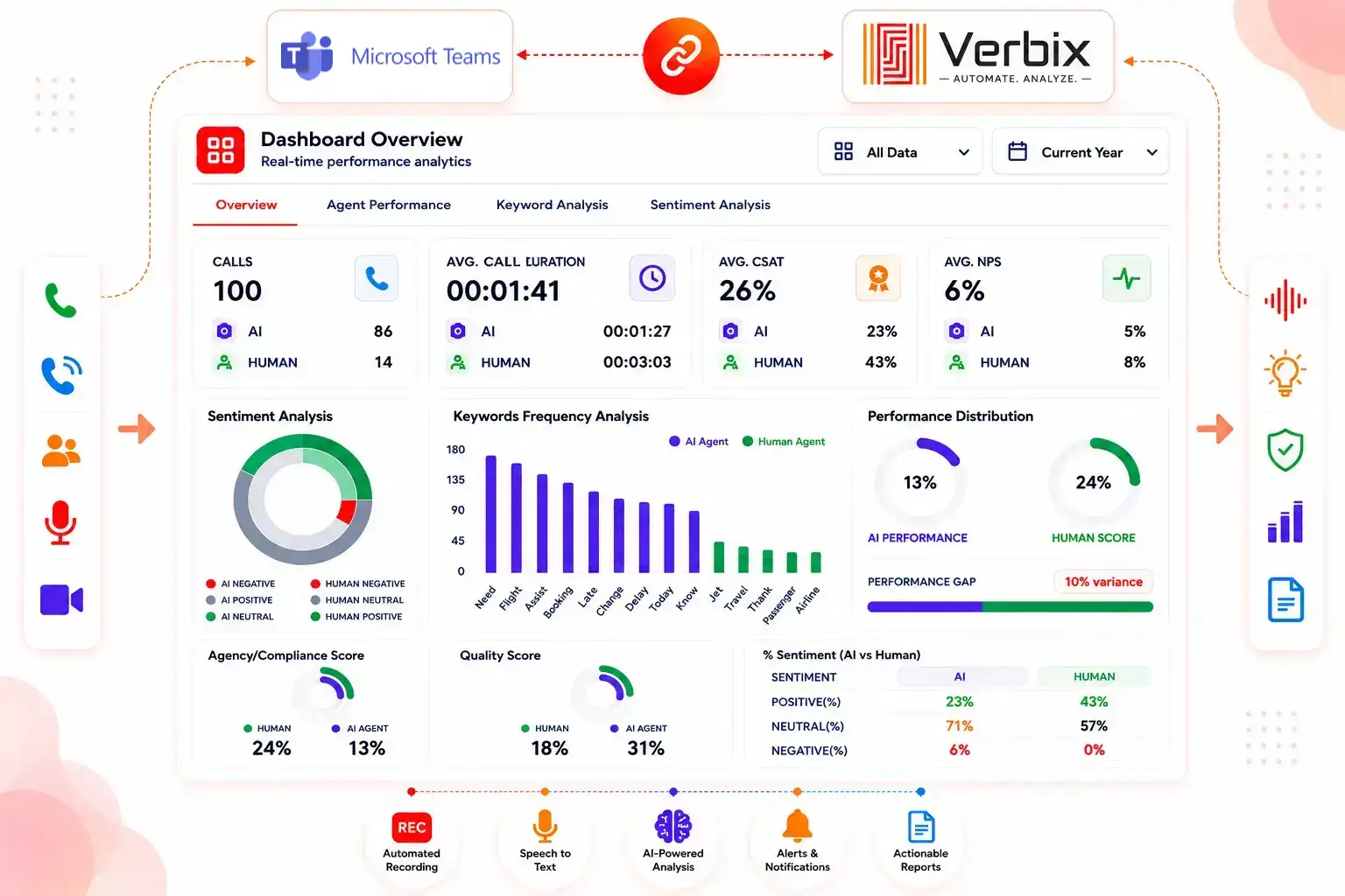 AI-powered Microsoft Teams Call Analytics dashboard