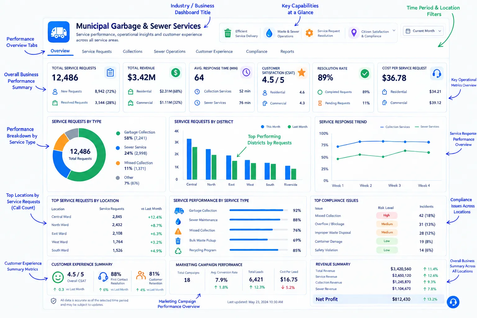 Municipal utility, garbage, and sewer service conversation analytics dashboard