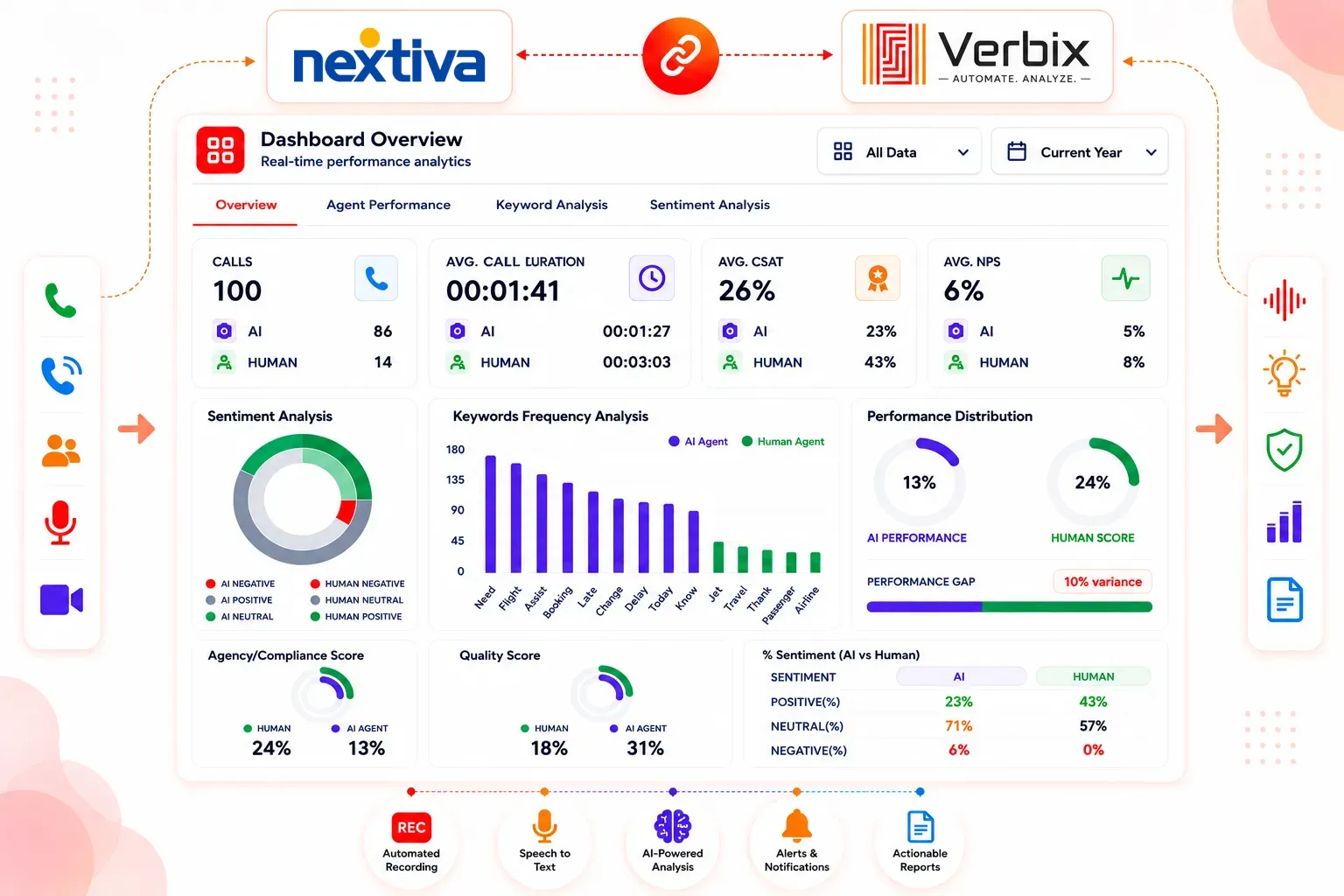 AI-powered Nextiva Call Analytics dashboard